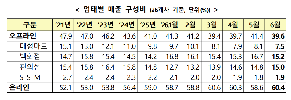 Ministry of Trade, Industry and Energy chart of retail revenue share by format (26 companies), showing offline/online and sub-format trends from 2021 through June 2026