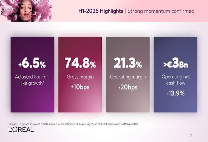 로레알 2026년 상반기 하이라이트 — 조정 유기적 성장률 +6.5%, 매출총이익률 74.8%, 영업이익률 21.3%, 영업순현금흐름 30억유로 이상