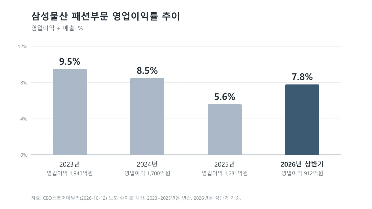 삼성물산 패션부문 영업이익률 추이 — 2023년 9.5%, 2024년 8.5%, 2025년 5.6%, 2026년 상반기 7.8%
